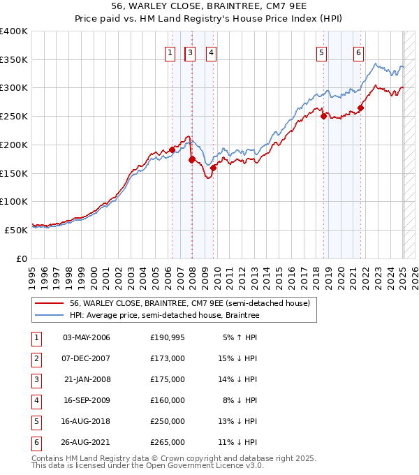 56, WARLEY CLOSE, BRAINTREE, CM7 9EE: Price paid vs HM Land Registry's House Price Index