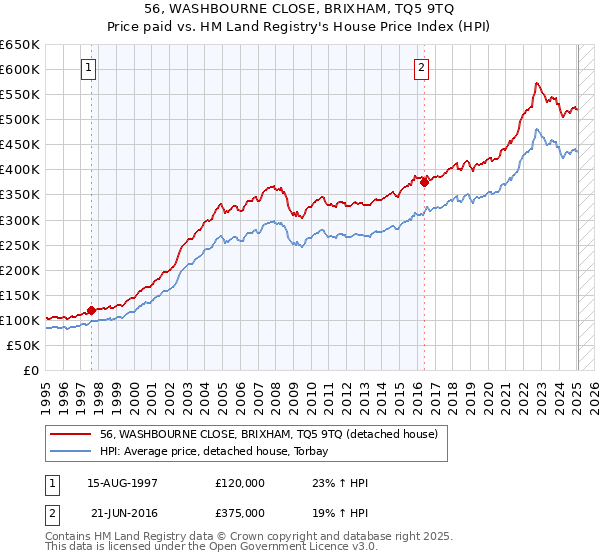 56, WASHBOURNE CLOSE, BRIXHAM, TQ5 9TQ: Price paid vs HM Land Registry's House Price Index