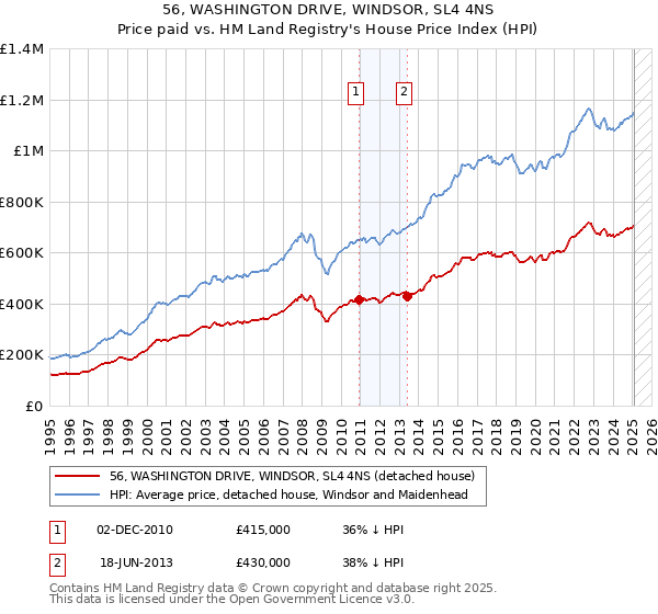 56, WASHINGTON DRIVE, WINDSOR, SL4 4NS: Price paid vs HM Land Registry's House Price Index