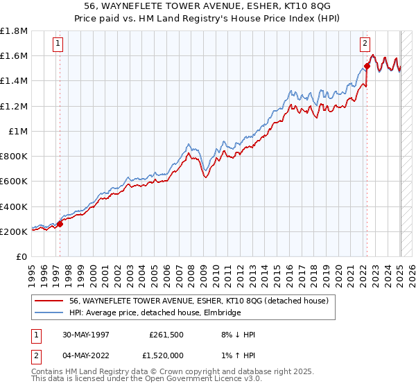 56, WAYNEFLETE TOWER AVENUE, ESHER, KT10 8QG: Price paid vs HM Land Registry's House Price Index