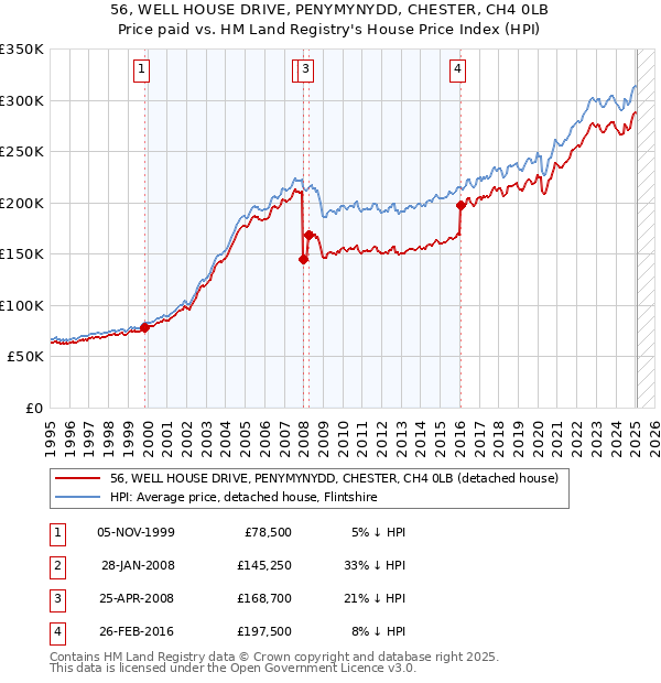 56, WELL HOUSE DRIVE, PENYMYNYDD, CHESTER, CH4 0LB: Price paid vs HM Land Registry's House Price Index