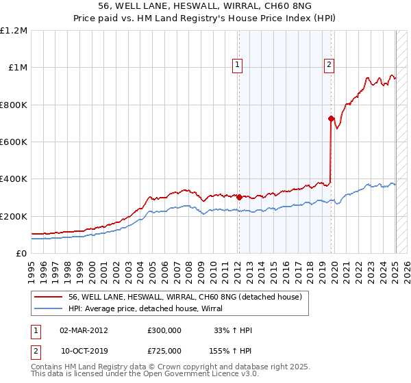 56, WELL LANE, HESWALL, WIRRAL, CH60 8NG: Price paid vs HM Land Registry's House Price Index
