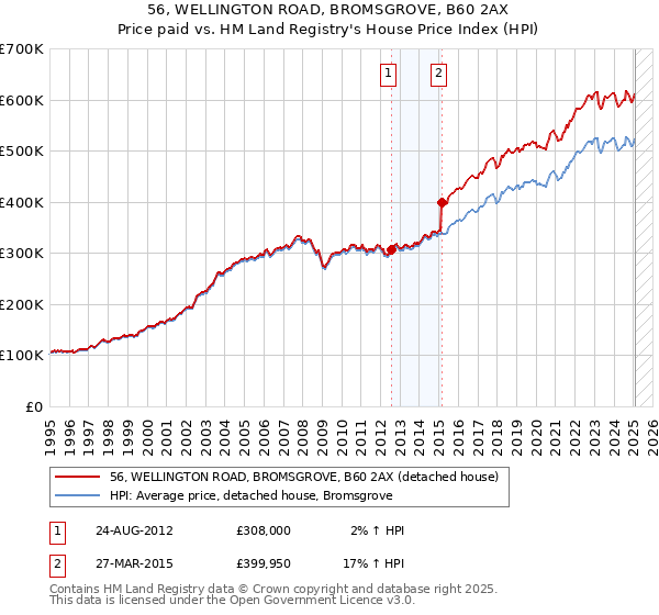 56, WELLINGTON ROAD, BROMSGROVE, B60 2AX: Price paid vs HM Land Registry's House Price Index