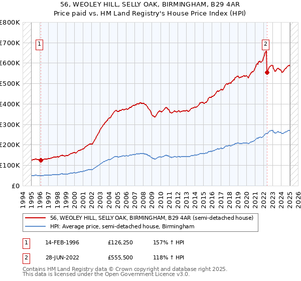 56, WEOLEY HILL, SELLY OAK, BIRMINGHAM, B29 4AR: Price paid vs HM Land Registry's House Price Index