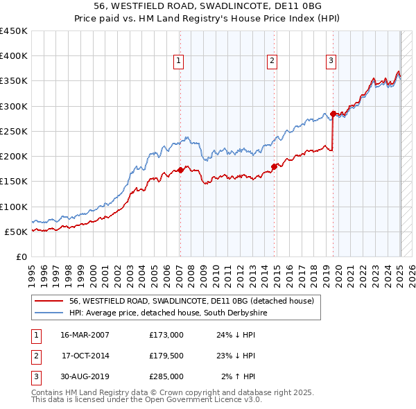 56, WESTFIELD ROAD, SWADLINCOTE, DE11 0BG: Price paid vs HM Land Registry's House Price Index