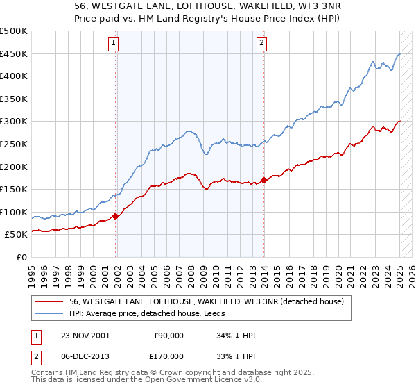 56, WESTGATE LANE, LOFTHOUSE, WAKEFIELD, WF3 3NR: Price paid vs HM Land Registry's House Price Index