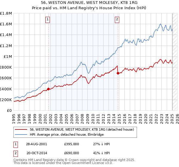 56, WESTON AVENUE, WEST MOLESEY, KT8 1RG: Price paid vs HM Land Registry's House Price Index