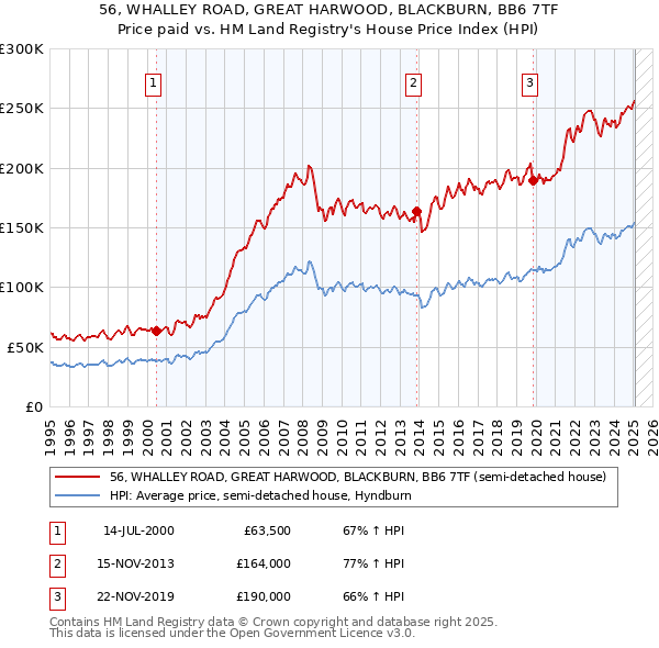 56, WHALLEY ROAD, GREAT HARWOOD, BLACKBURN, BB6 7TF: Price paid vs HM Land Registry's House Price Index