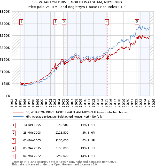 56, WHARTON DRIVE, NORTH WALSHAM, NR28 0UG: Price paid vs HM Land Registry's House Price Index