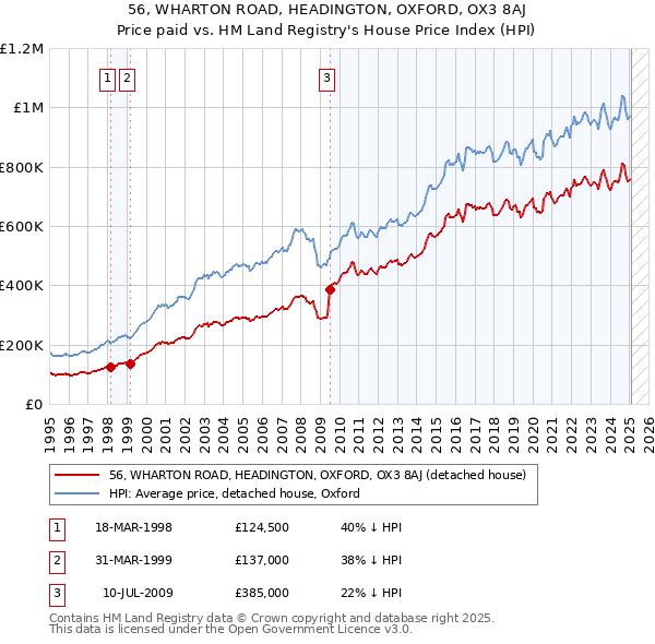 56, WHARTON ROAD, HEADINGTON, OXFORD, OX3 8AJ: Price paid vs HM Land Registry's House Price Index
