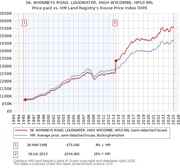 56, WHINNEYS ROAD, LOUDWATER, HIGH WYCOMBE, HP10 9RL: Price paid vs HM Land Registry's House Price Index