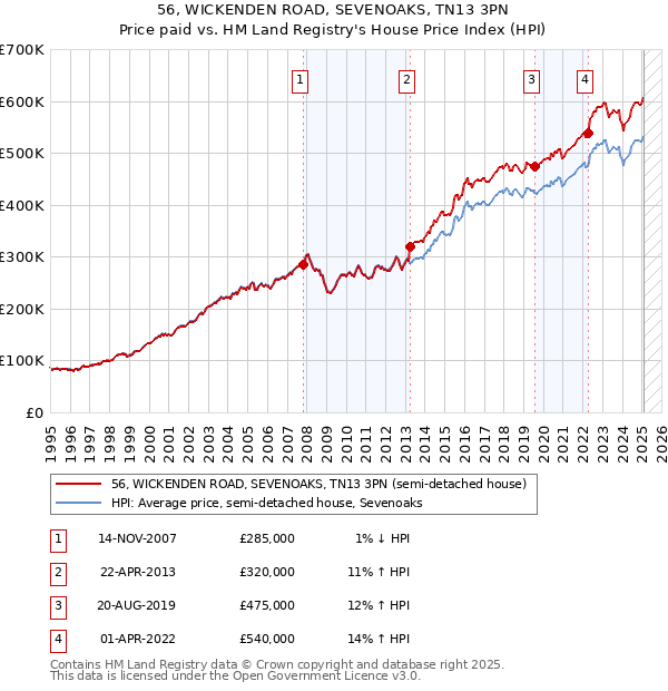 56, WICKENDEN ROAD, SEVENOAKS, TN13 3PN: Price paid vs HM Land Registry's House Price Index