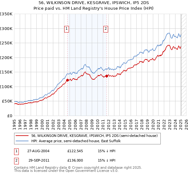 56, WILKINSON DRIVE, KESGRAVE, IPSWICH, IP5 2DS: Price paid vs HM Land Registry's House Price Index