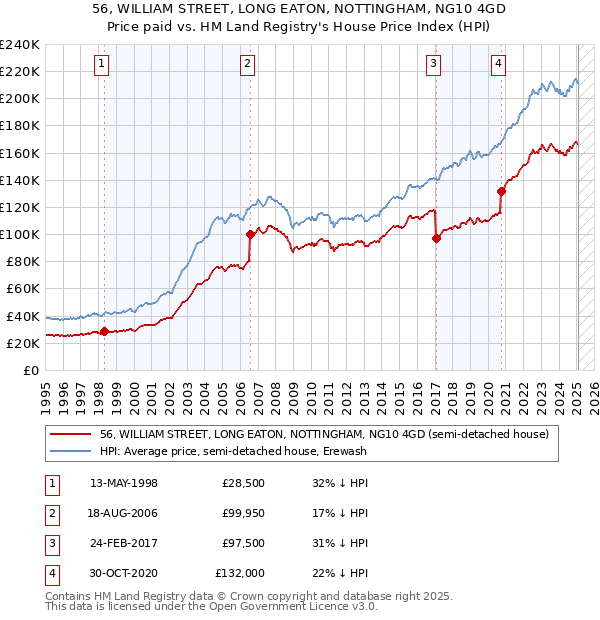 56, WILLIAM STREET, LONG EATON, NOTTINGHAM, NG10 4GD: Price paid vs HM Land Registry's House Price Index