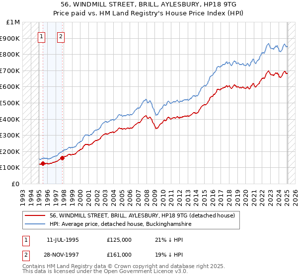 56, WINDMILL STREET, BRILL, AYLESBURY, HP18 9TG: Price paid vs HM Land Registry's House Price Index