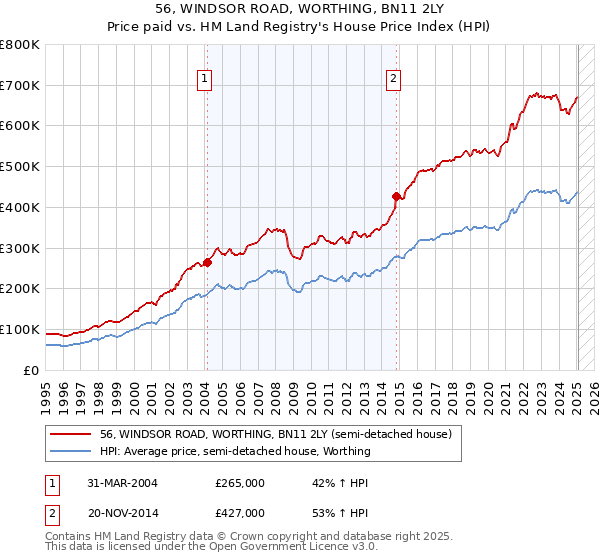 56, WINDSOR ROAD, WORTHING, BN11 2LY: Price paid vs HM Land Registry's House Price Index