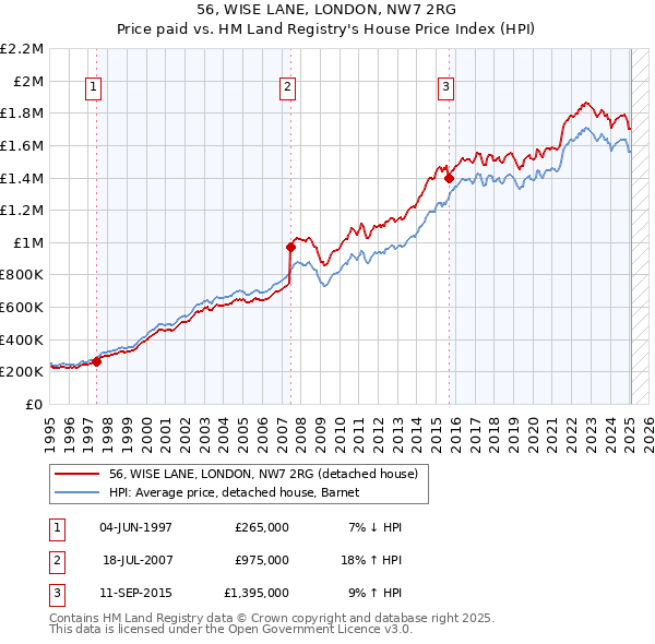 56, WISE LANE, LONDON, NW7 2RG: Price paid vs HM Land Registry's House Price Index