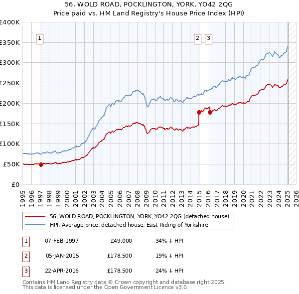 56, WOLD ROAD, POCKLINGTON, YORK, YO42 2QG: Price paid vs HM Land Registry's House Price Index