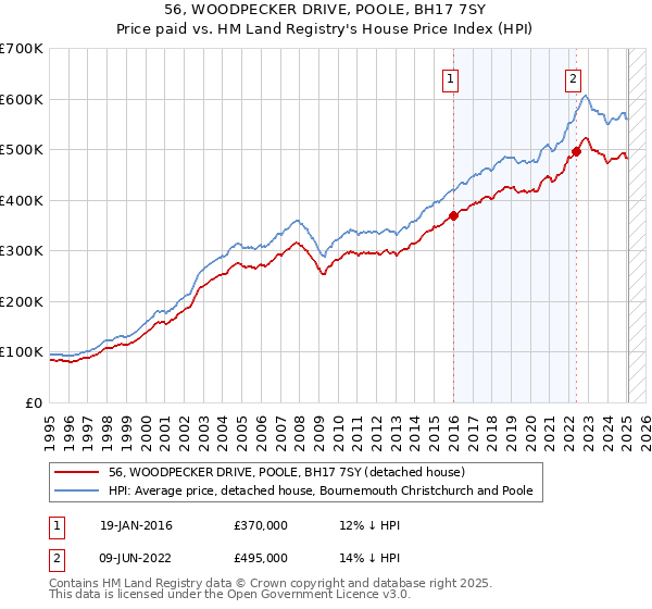 56, WOODPECKER DRIVE, POOLE, BH17 7SY: Price paid vs HM Land Registry's House Price Index