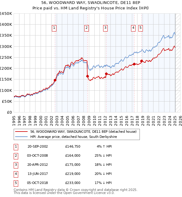 56, WOODWARD WAY, SWADLINCOTE, DE11 8EP: Price paid vs HM Land Registry's House Price Index