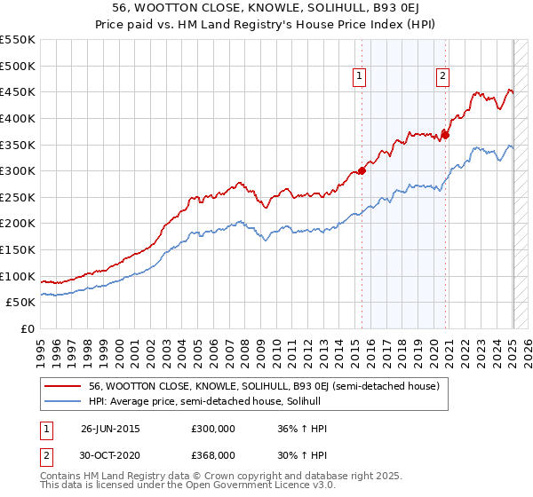 56, WOOTTON CLOSE, KNOWLE, SOLIHULL, B93 0EJ: Price paid vs HM Land Registry's House Price Index