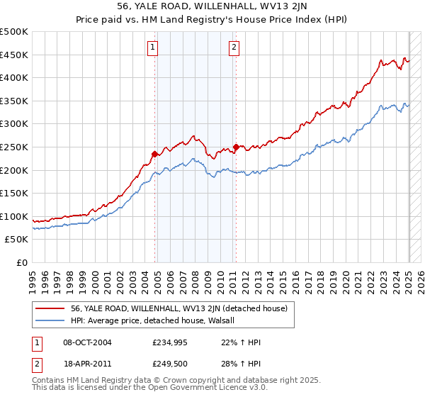 56, YALE ROAD, WILLENHALL, WV13 2JN: Price paid vs HM Land Registry's House Price Index