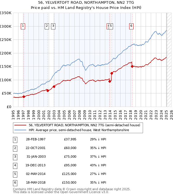 56, YELVERTOFT ROAD, NORTHAMPTON, NN2 7TG: Price paid vs HM Land Registry's House Price Index