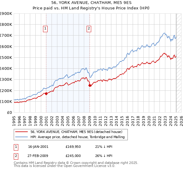 56, YORK AVENUE, CHATHAM, ME5 9ES: Price paid vs HM Land Registry's House Price Index