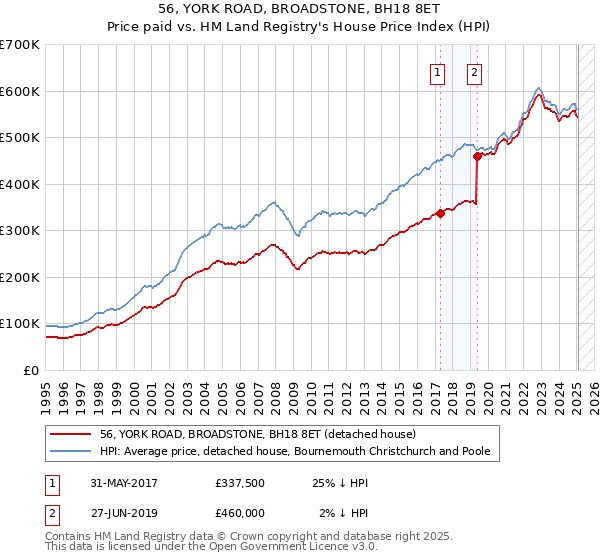 56, YORK ROAD, BROADSTONE, BH18 8ET: Price paid vs HM Land Registry's House Price Index