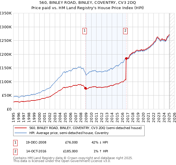 560, BINLEY ROAD, BINLEY, COVENTRY, CV3 2DQ: Price paid vs HM Land Registry's House Price Index