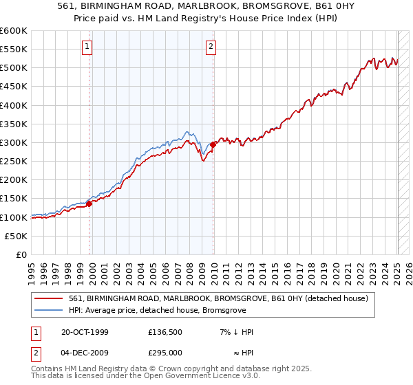 561, BIRMINGHAM ROAD, MARLBROOK, BROMSGROVE, B61 0HY: Price paid vs HM Land Registry's House Price Index