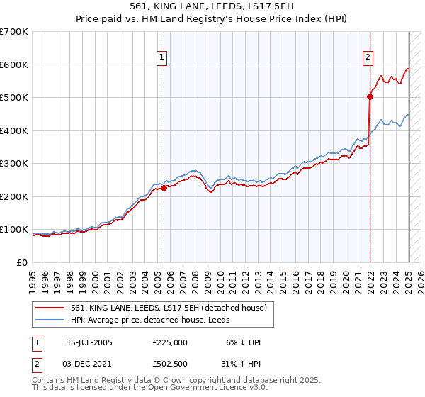 561, KING LANE, LEEDS, LS17 5EH: Price paid vs HM Land Registry's House Price Index