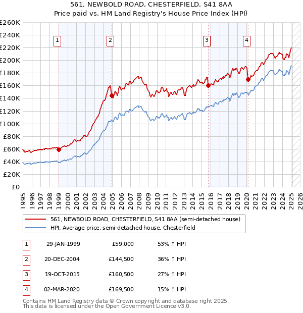 561, NEWBOLD ROAD, CHESTERFIELD, S41 8AA: Price paid vs HM Land Registry's House Price Index