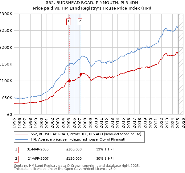 562, BUDSHEAD ROAD, PLYMOUTH, PL5 4DH: Price paid vs HM Land Registry's House Price Index