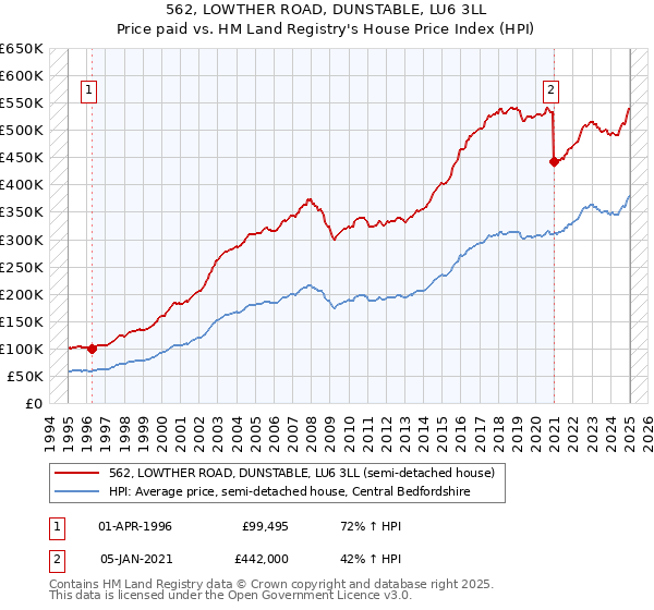 562, LOWTHER ROAD, DUNSTABLE, LU6 3LL: Price paid vs HM Land Registry's House Price Index