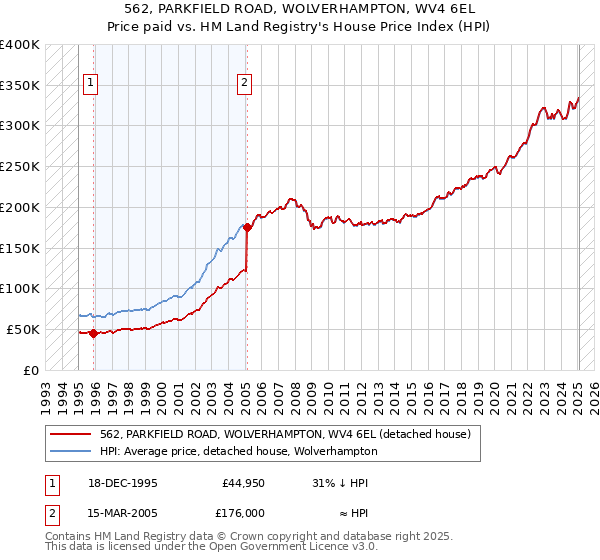 562, PARKFIELD ROAD, WOLVERHAMPTON, WV4 6EL: Price paid vs HM Land Registry's House Price Index