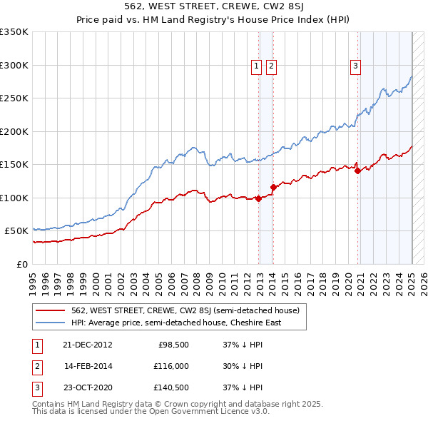 562, WEST STREET, CREWE, CW2 8SJ: Price paid vs HM Land Registry's House Price Index