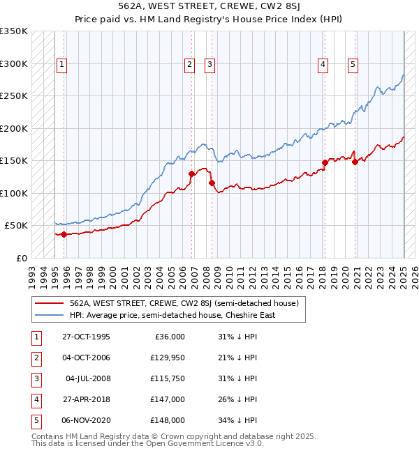 562A, WEST STREET, CREWE, CW2 8SJ: Price paid vs HM Land Registry's House Price Index
