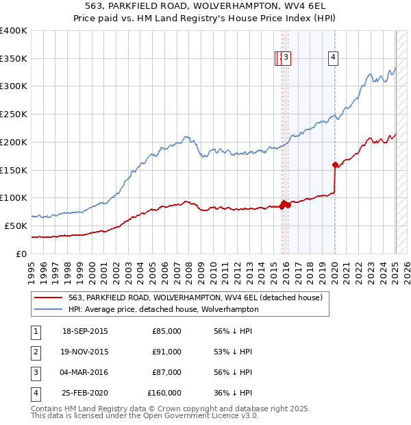 563, PARKFIELD ROAD, WOLVERHAMPTON, WV4 6EL: Price paid vs HM Land Registry's House Price Index