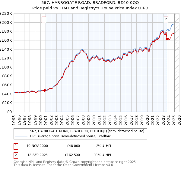 567, HARROGATE ROAD, BRADFORD, BD10 0QQ: Price paid vs HM Land Registry's House Price Index