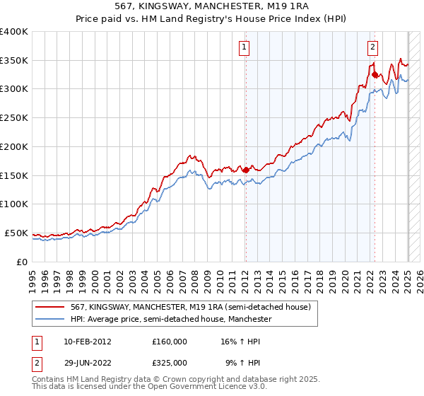 567, KINGSWAY, MANCHESTER, M19 1RA: Price paid vs HM Land Registry's House Price Index