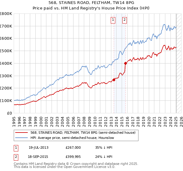 568, STAINES ROAD, FELTHAM, TW14 8PG: Price paid vs HM Land Registry's House Price Index