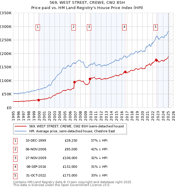 569, WEST STREET, CREWE, CW2 8SH: Price paid vs HM Land Registry's House Price Index