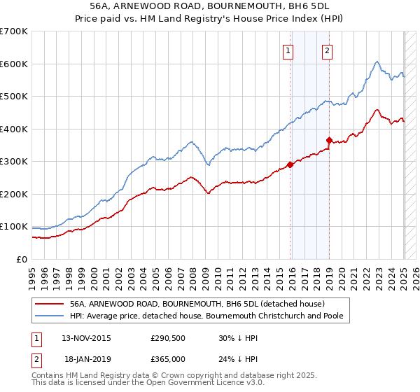 56A, ARNEWOOD ROAD, BOURNEMOUTH, BH6 5DL: Price paid vs HM Land Registry's House Price Index