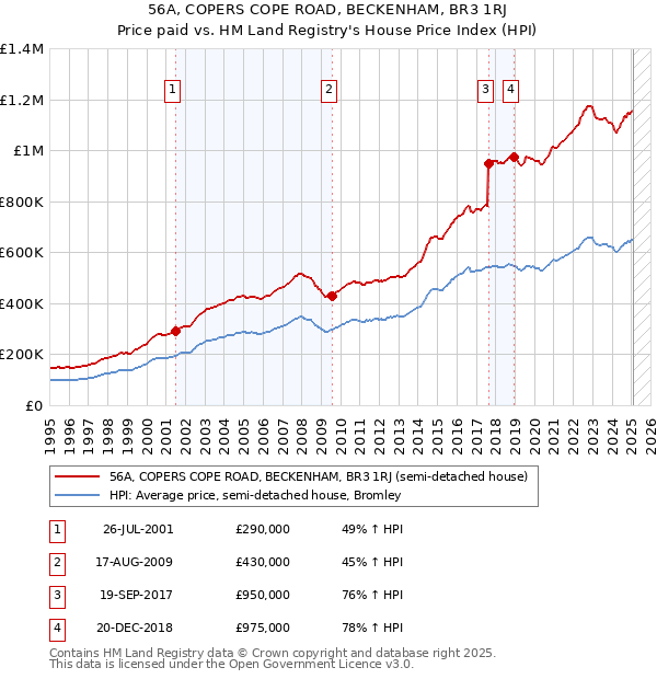 56A, COPERS COPE ROAD, BECKENHAM, BR3 1RJ: Price paid vs HM Land Registry's House Price Index