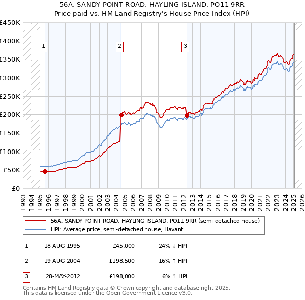 56A, SANDY POINT ROAD, HAYLING ISLAND, PO11 9RR: Price paid vs HM Land Registry's House Price Index