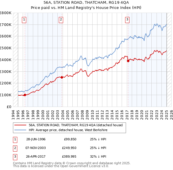 56A, STATION ROAD, THATCHAM, RG19 4QA: Price paid vs HM Land Registry's House Price Index