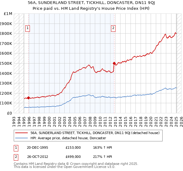 56A, SUNDERLAND STREET, TICKHILL, DONCASTER, DN11 9QJ: Price paid vs HM Land Registry's House Price Index