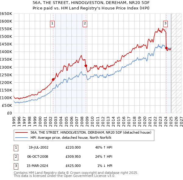 56A, THE STREET, HINDOLVESTON, DEREHAM, NR20 5DF: Price paid vs HM Land Registry's House Price Index