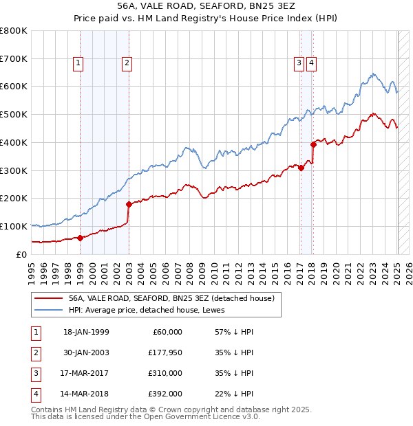 56A, VALE ROAD, SEAFORD, BN25 3EZ: Price paid vs HM Land Registry's House Price Index